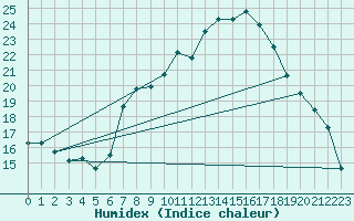 Courbe de l'humidex pour Berne Liebefeld (Sw)