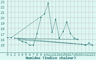 Courbe de l'humidex pour Uccle