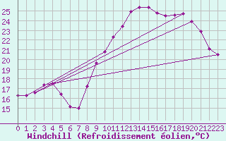 Courbe du refroidissement olien pour Vichy (03)