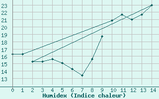 Courbe de l'humidex pour Sausseuzemare-en-Caux (76)