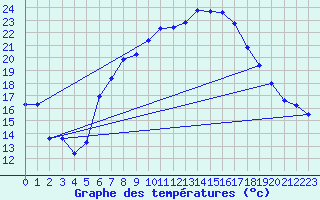Courbe de tempratures pour Saldenburg-Entschenr