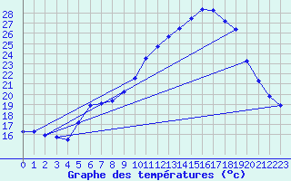 Courbe de tempratures pour Brest (29)