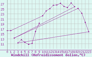 Courbe du refroidissement olien pour Nevers (58)