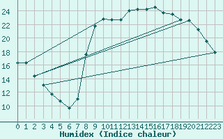 Courbe de l'humidex pour Hyres (83)