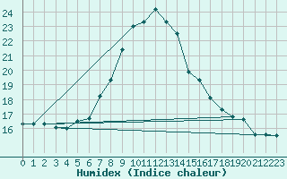Courbe de l'humidex pour Fethiye