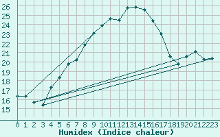 Courbe de l'humidex pour Hailuoto