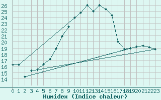 Courbe de l'humidex pour Oberstdorf
