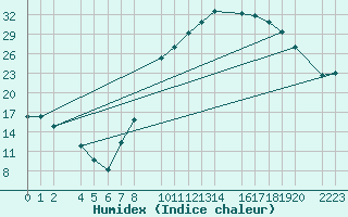 Courbe de l'humidex pour Loja