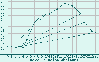 Courbe de l'humidex pour Leibnitz