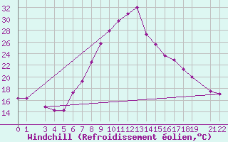 Courbe du refroidissement olien pour Sighetu Marmatiei