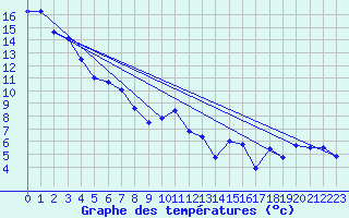 Courbe de tempratures pour Saint-Girons (09)