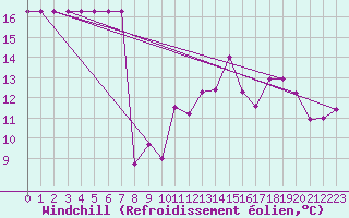 Courbe du refroidissement olien pour Avila - La Colilla (Esp)