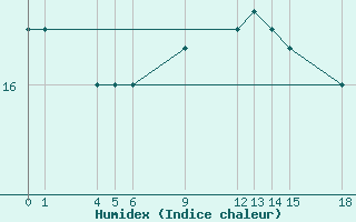 Courbe de l'humidex pour Guidel (56)