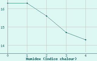 Courbe de l'humidex pour Brilon-Thuelen