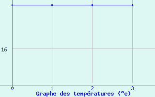 Courbe de tempratures pour Nidingen