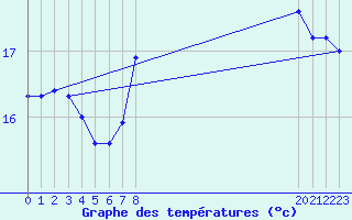 Courbe de tempratures pour Cabo Busto