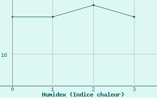 Courbe de l'humidex pour Westermarkelsdorf