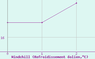 Courbe du refroidissement olien pour Steinkjer