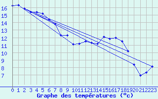 Courbe de tempratures pour Xert / Chert (Esp)