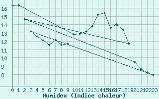 Courbe de l'humidex pour Orschwiller (67)