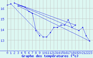 Courbe de tempratures pour Istres (13)