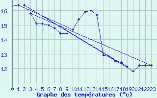 Courbe de tempratures pour Angoulme - Brie Champniers (16)