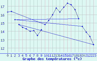 Courbe de tempratures pour Dunkerque (59)