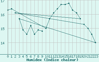 Courbe de l'humidex pour Cap Bar (66)