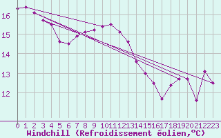 Courbe du refroidissement olien pour Braintree Andrewsfield