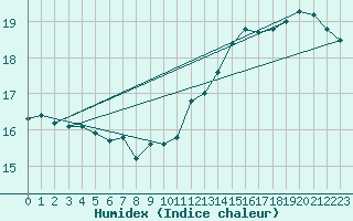 Courbe de l'humidex pour Niort (79)