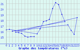 Courbe de tempratures pour Pointe de Socoa (64)
