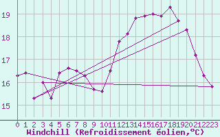 Courbe du refroidissement olien pour Le Touquet (62)