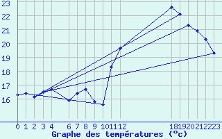 Courbe de tempratures pour Jan (Esp)