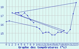 Courbe de tempratures pour Shionomisaki