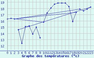 Courbe de tempratures pour Xert / Chert (Esp)