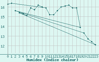 Courbe de l'humidex pour Aigle (Sw)