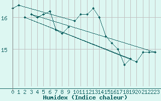 Courbe de l'humidex pour Cap Pertusato (2A)