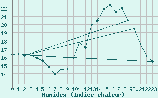 Courbe de l'humidex pour Recoules de Fumas (48)