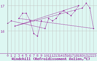 Courbe du refroidissement olien pour Aytr-Plage (17)