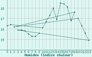 Courbe de l'humidex pour Lille (59)