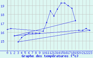 Courbe de tempratures pour Sarzeau (56)