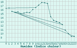 Courbe de l'humidex pour Solenzara - Base arienne (2B)