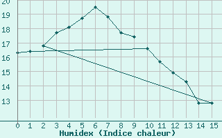 Courbe de l'humidex pour Kawaguchiko