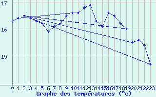 Courbe de tempratures pour Kernascleden (56)