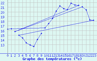 Courbe de tempratures pour Valognes (50)