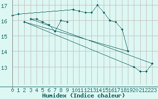 Courbe de l'humidex pour Belmullet