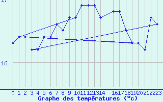 Courbe de tempratures pour la bouée 6100280