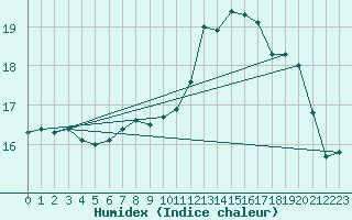 Courbe de l'humidex pour Cap de la Hve (76)