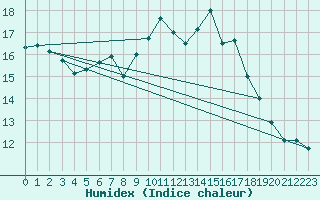 Courbe de l'humidex pour Wittering