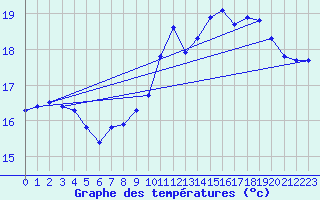 Courbe de tempratures pour Eu (76)